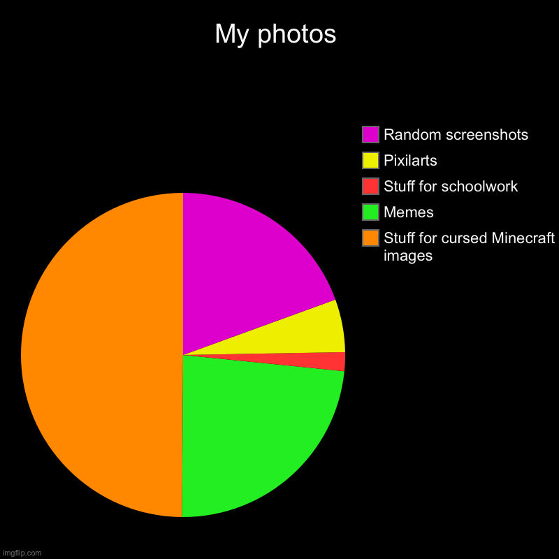 My photos | My photos | Stuff for cursed Minecraft images, Memes , Stuff for schoolwork, Pixilarts, Random screenshots | image tagged in charts,pie charts | made w/ Imgflip chart maker