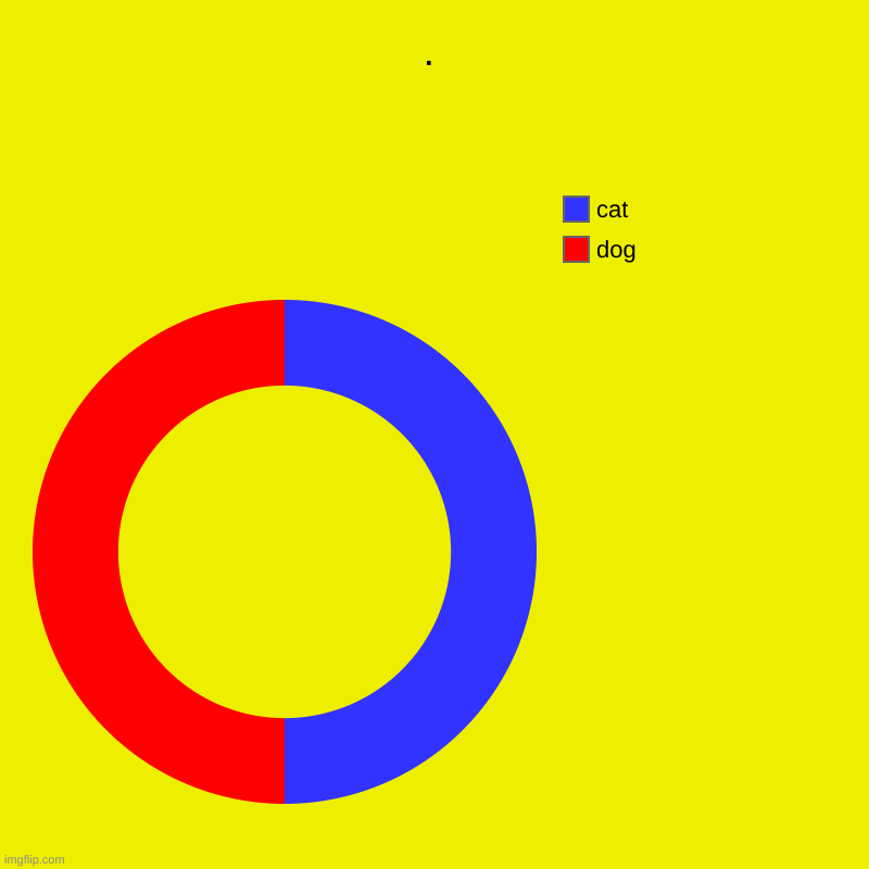 . | dog, cat | image tagged in charts,donut charts | made w/ Imgflip chart maker