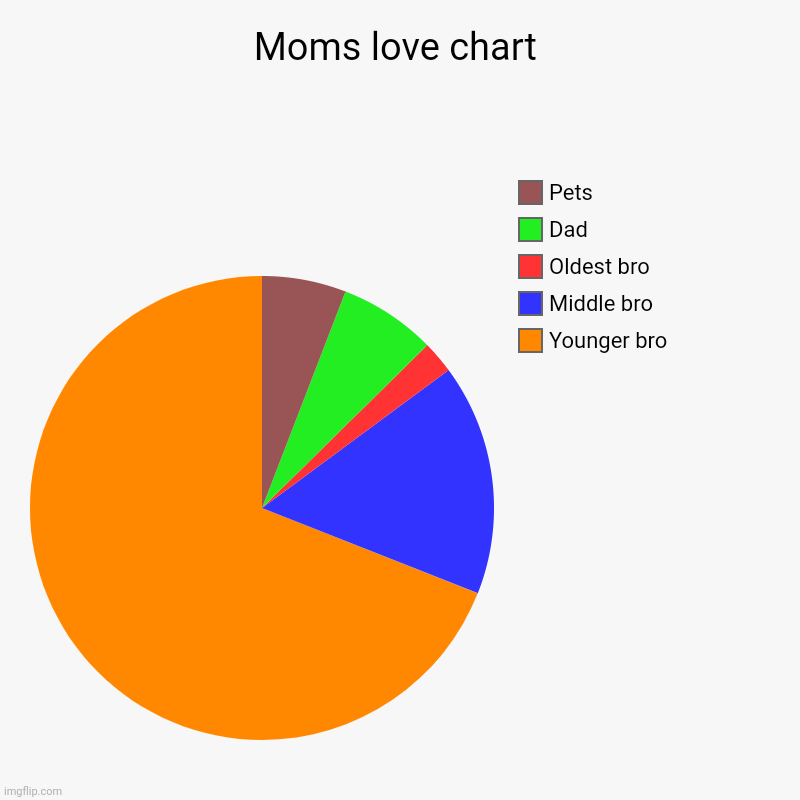 Moms love chart | Younger bro, Middle bro, Oldest bro, Dad, Pets | image tagged in charts,pie charts | made w/ Imgflip chart maker