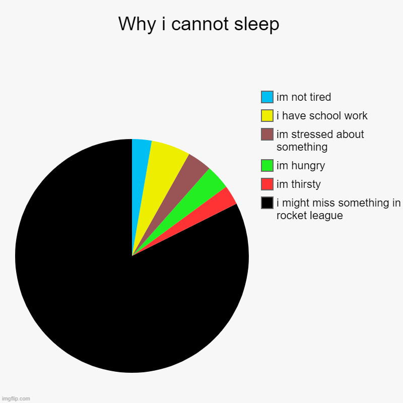 Why i cannot sleep | i might miss something in rocket league, im thirsty, im hungry, im stressed about something, i have school work, im not | image tagged in charts,pie charts | made w/ Imgflip chart maker