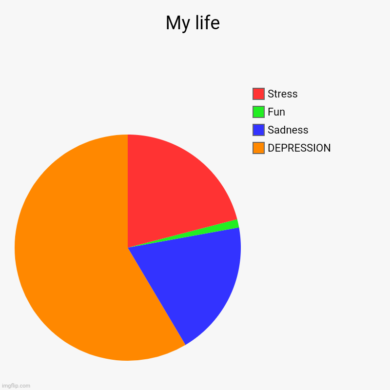 My life | DEPRESSION, Sadness, Fun, Stress | image tagged in charts,pie charts | made w/ Imgflip chart maker