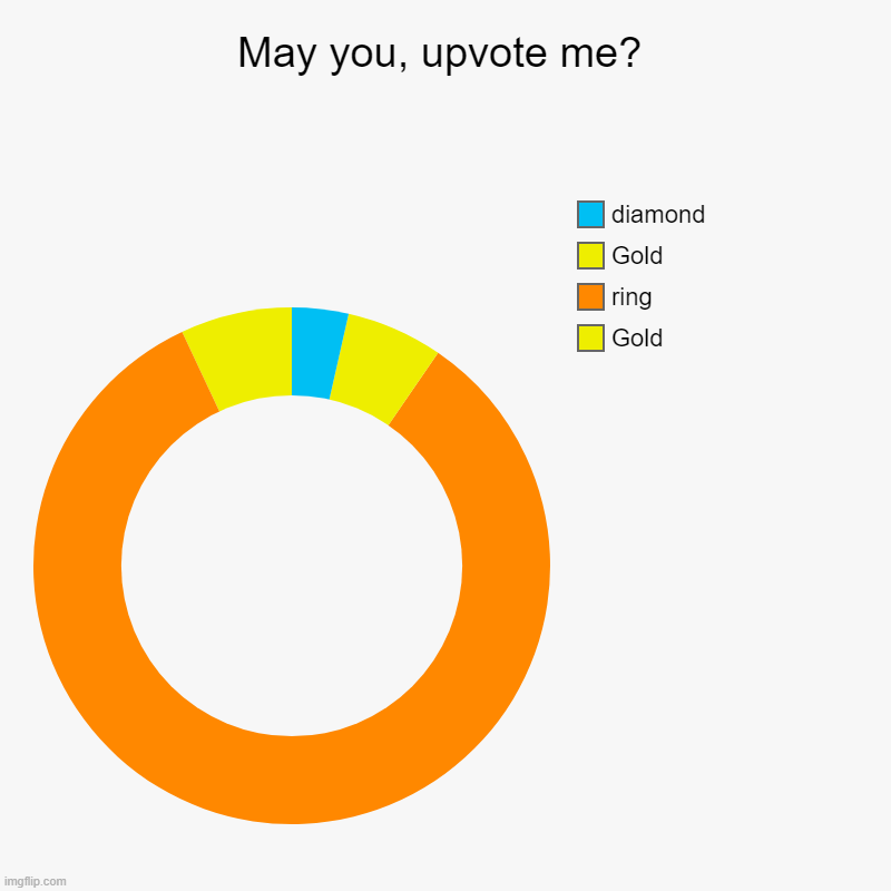 Im not good with this stuff, but you could say no | May you, upvote me? | Gold, ring, Gold, diamond | image tagged in charts,donut charts | made w/ Imgflip chart maker