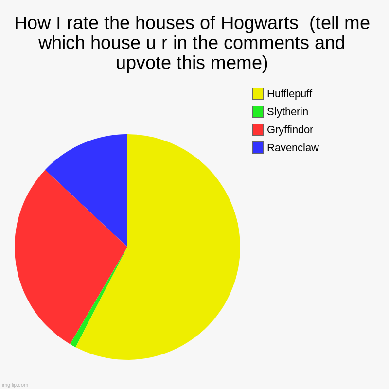 I'm Hufflepuff | How I rate the houses of Hogwarts  (tell me which house u r in the comments and upvote this meme) | Ravenclaw, Gryffindor, Slytherin, Huffle | image tagged in charts,pie charts,hogwarts,hufflepuff | made w/ Imgflip chart maker