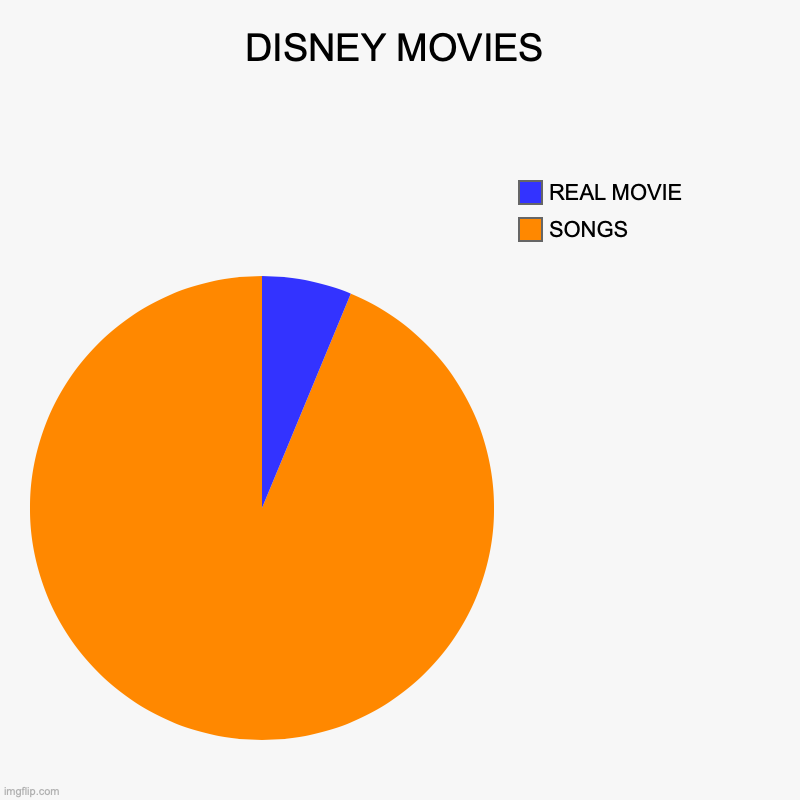 DISNEY MOVIES | SONGS, REAL MOVIE | image tagged in charts,pie charts | made w/ Imgflip chart maker