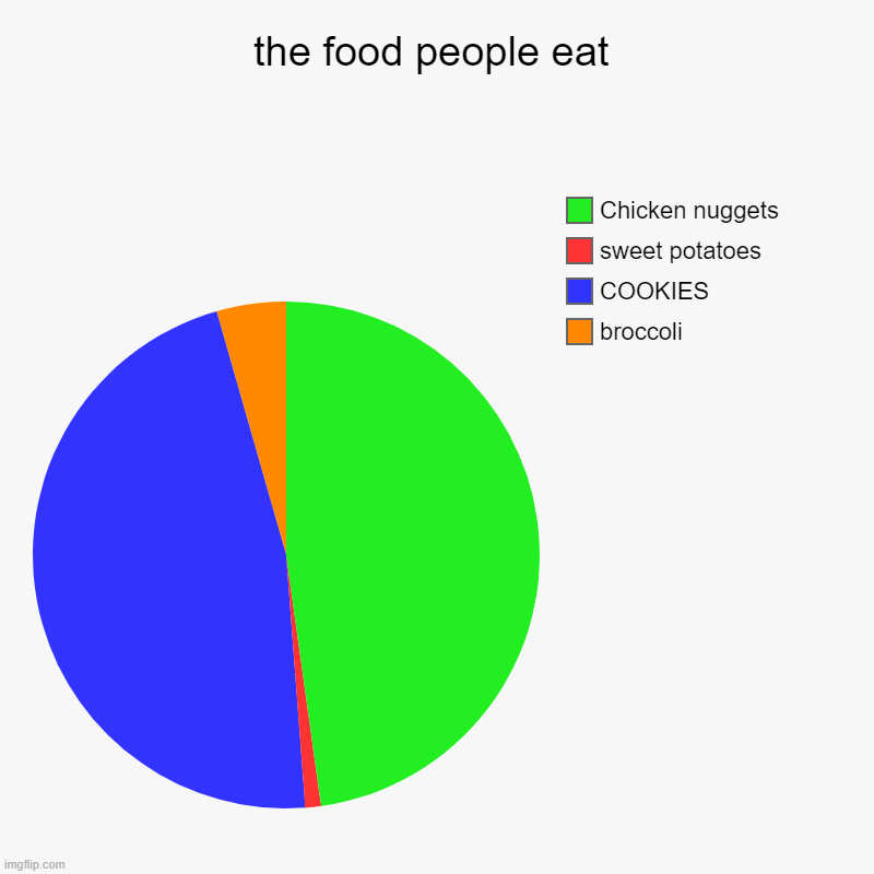 the food people eat | broccoli, COOKIES, sweet potatoes, Chicken nuggets | image tagged in charts,pie charts | made w/ Imgflip chart maker