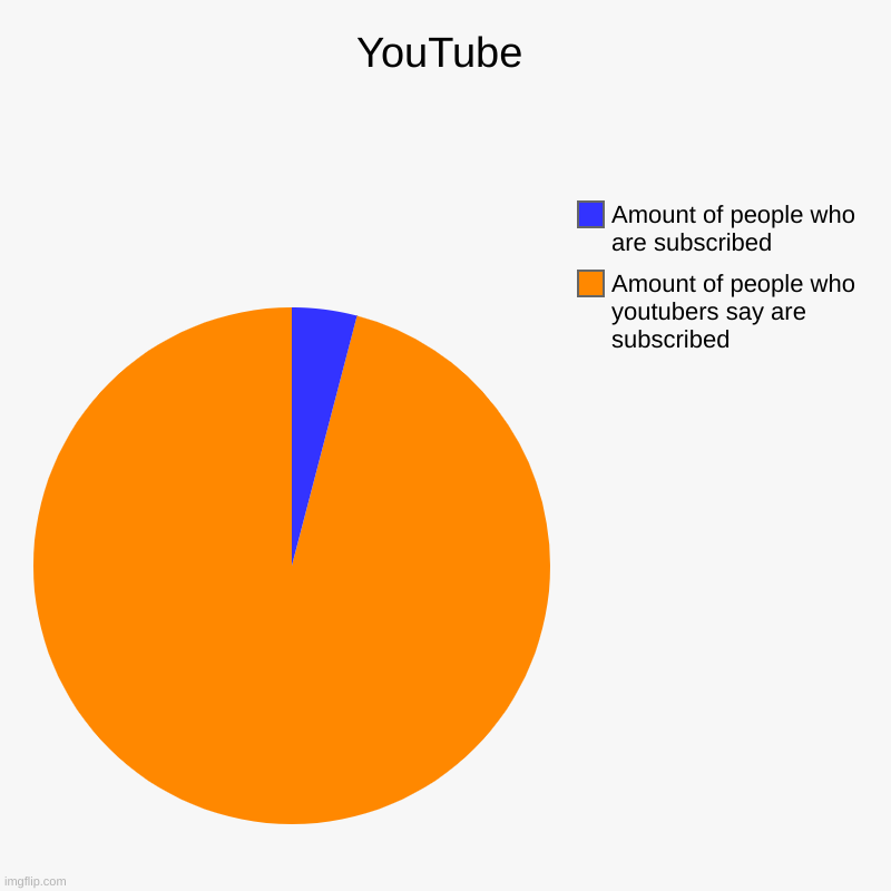 YouTube | Amount of people who youtubers say are subscribed, Amount of people who are subscribed | image tagged in charts,pie charts,youtubers | made w/ Imgflip chart maker