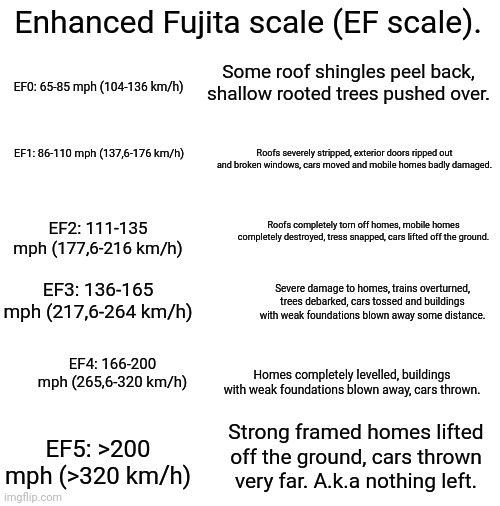 EF scale of tornadoes. | Enhanced Fujita scale (EF scale). EF0: 65-85 mph (104-136 km/h); Some roof shingles peel back, shallow rooted trees pushed over. EF1: 86-110 mph (137,6-176 km/h); Roofs severely stripped, exterior doors ripped out and broken windows, cars moved and mobile homes badly damaged. Roofs completely torn off homes, mobile homes completely destroyed, tress snapped, cars lifted off the ground. EF2: 111-135 mph (177,6-216 km/h); EF3: 136-165 mph (217,6-264 km/h); Severe damage to homes, trains overturned, trees debarked, cars tossed and buildings with weak foundations blown away some distance. EF4: 166-200 mph (265,6-320 km/h); Homes completely levelled, buildings with weak foundations blown away, cars thrown. Strong framed homes lifted off the ground, cars thrown very far. A.k.a nothing left. EF5: >200 mph (>320 km/h) | image tagged in blank white template,tornado | made w/ Imgflip meme maker