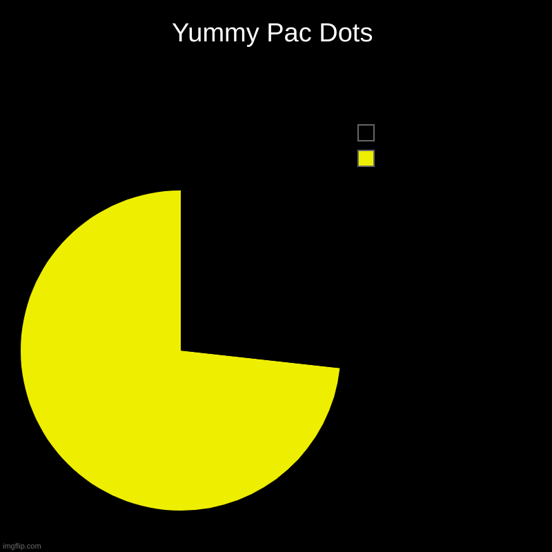 WOAH ANOTHER PAC MAN CHART | Yummy Pac Dots |  , | image tagged in charts,pie charts | made w/ Imgflip chart maker