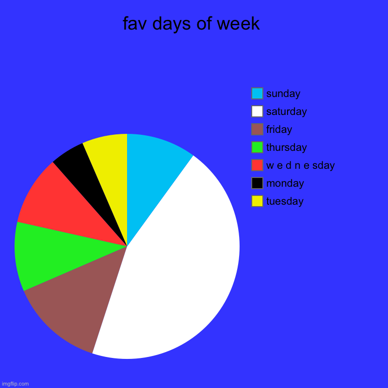 fav days | fav days of week | tuesday, monday, w e d n e sday , thursday, friday , saturday , sunday | image tagged in charts,pie charts | made w/ Imgflip chart maker