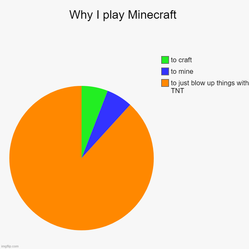 minecrfat | Why I play Minecraft | to just blow up things with TNT, to mine, to craft | image tagged in charts,pie charts | made w/ Imgflip chart maker