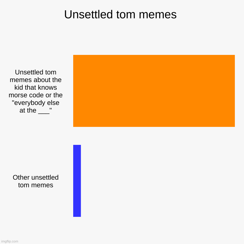 Image Title | Unsettled tom memes | Unsettled tom memes about the kid that knows morse code or the "everybody else at the ___", Other unsettled tom memes | image tagged in charts,bar charts,unsettled tom,memes about memes | made w/ Imgflip chart maker