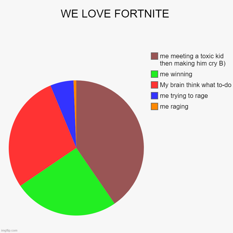 WE LOVE FORTNITE | me raging, me trying to rage, My brain think what to-do, me winning, me meeting a toxic kid then making him cry B) | image tagged in charts,pie charts | made w/ Imgflip chart maker