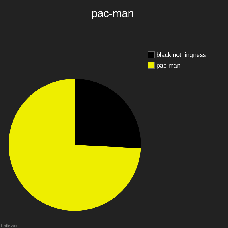 pac-man | pac-man, black nothingness | image tagged in charts,pie charts | made w/ Imgflip chart maker