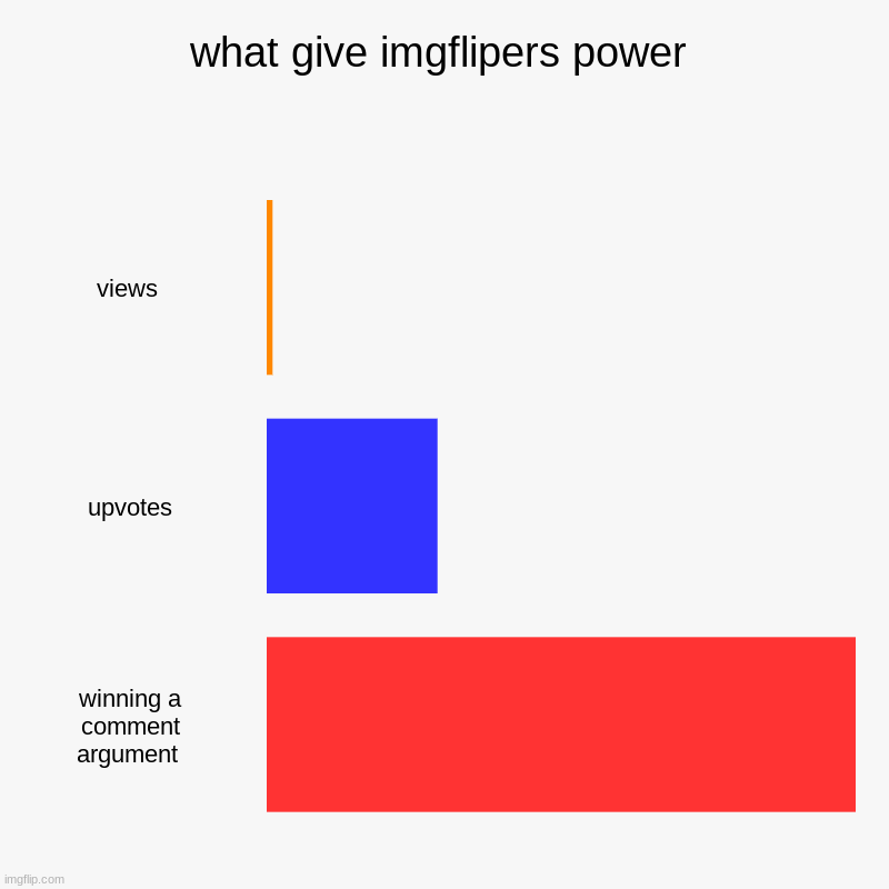 well? | what give imgflipers power | views , upvotes, winning a comment argument | image tagged in charts,bar charts | made w/ Imgflip chart maker