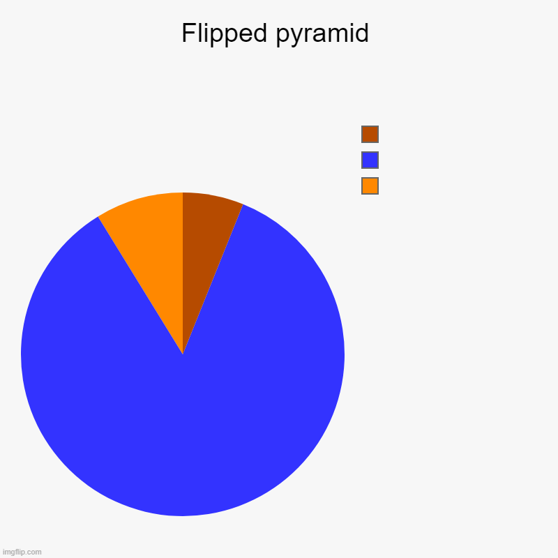 Flipped pyramid |  ,  , | image tagged in charts,pie charts | made w/ Imgflip chart maker
