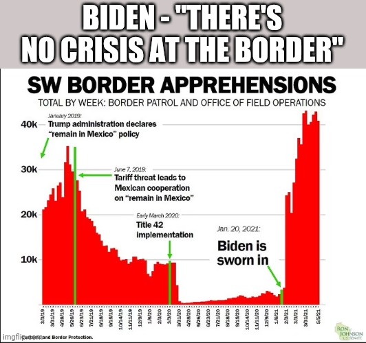 BIDEN - "THERE'S NO CRISIS AT THE BORDER" | image tagged in secure the border | made w/ Imgflip meme maker