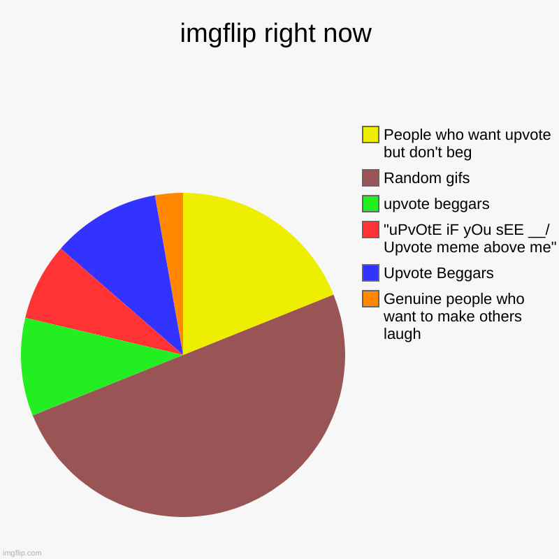 Fr tho | imgflip right now | Genuine people who want to make others laugh, Upvote Beggars, "uPvOtE iF yOu sEE __/ Upvote meme above me", upvote begga | image tagged in charts,pie charts | made w/ Imgflip chart maker