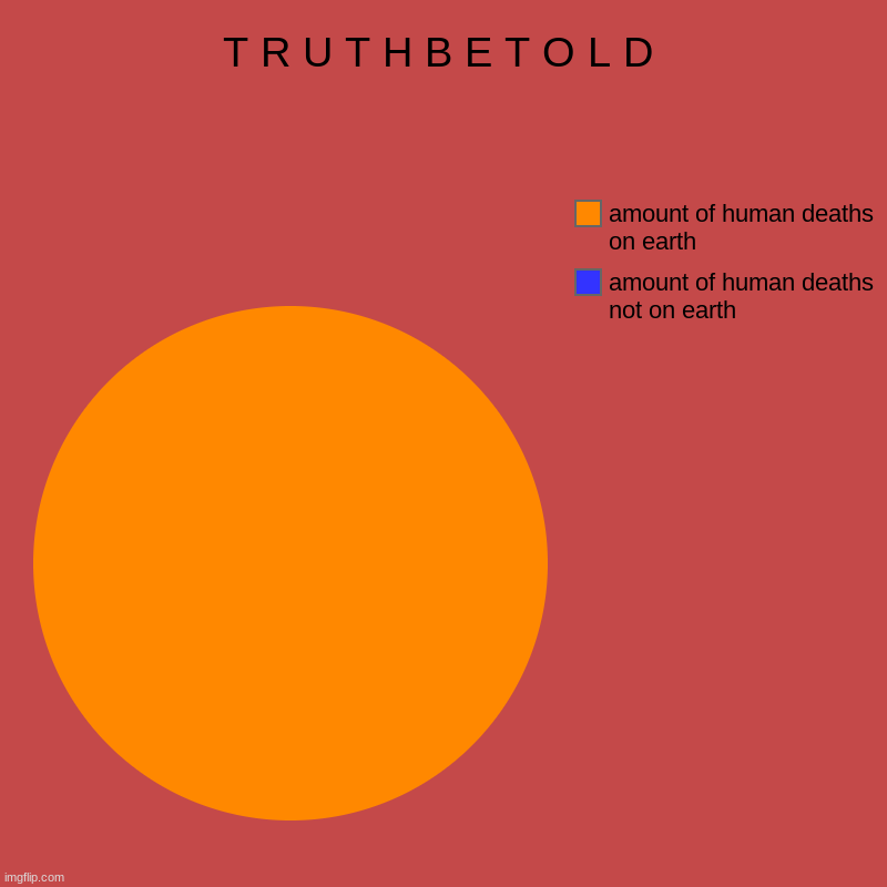 T R U T H B E T O L D | amount of human deaths not on earth, amount of human deaths on earth | image tagged in charts,pie charts | made w/ Imgflip chart maker