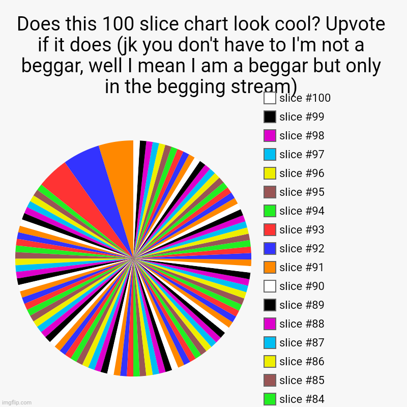 100 slice chart | Does this 100 slice chart look cool? Upvote if it does (jk you don't have to I'm not a beggar, well I mean I am a beggar but only in the beg | image tagged in charts,pie charts,cool,colour,colours,colourful | made w/ Imgflip chart maker