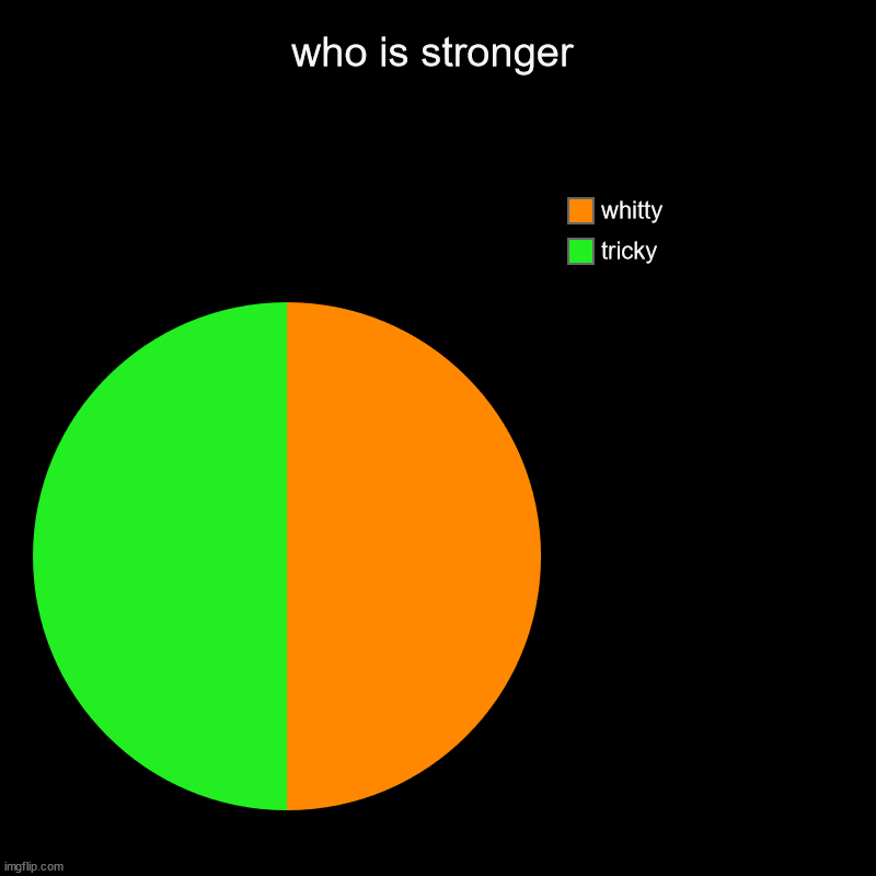 anotha fnf meme | who is stronger | tricky, whitty | image tagged in charts,pie charts | made w/ Imgflip chart maker