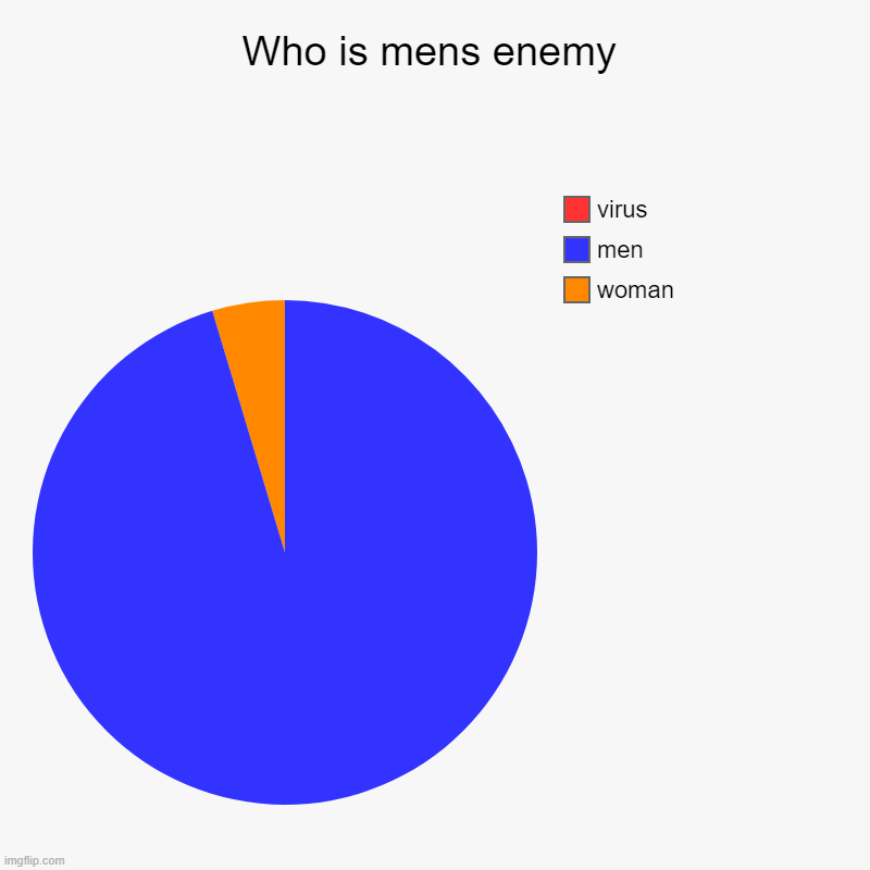 Who is mens enemy | woman, men, virus | image tagged in charts,pie charts | made w/ Imgflip chart maker