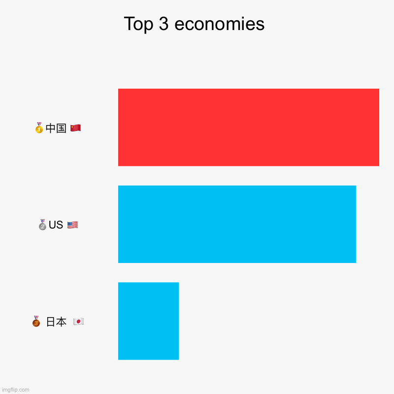 Who is ?? Who was soft power? | Top 3 economies | ?中国 ??, ?US ??, ? 日本  ?? | image tagged in charts,bar charts | made w/ Imgflip chart maker