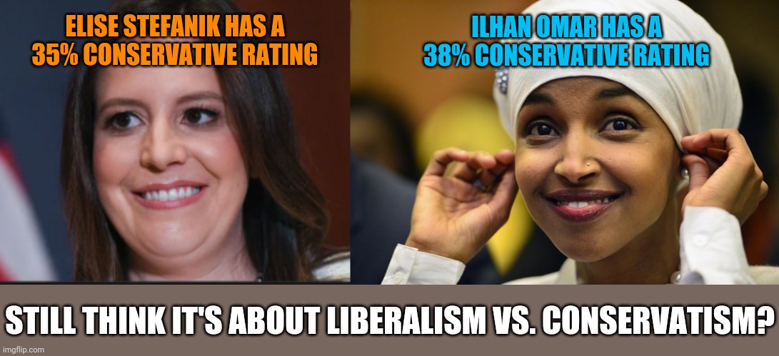 ELISE STEFANIK HAS A
35% CONSERVATIVE RATING; ILHAN OMAR HAS A
38% CONSERVATIVE RATING; STILL THINK IT'S ABOUT LIBERALISM VS. CONSERVATISM? | image tagged in left wing,right wing,false advertising,trump supporters,muslims | made w/ Imgflip meme maker
