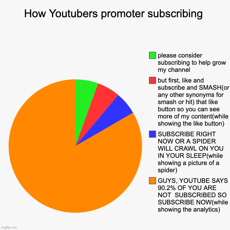 they just keep begging for subs | How Youtubers promoter subscribing | GUYS, YOUTUBE SAYS 90.2% OF YOU ARE NOT  SUBSCRIBED SO SUBSCRIBE NOW(while showing the analytics) , SUB | image tagged in charts,pie charts,youtube,youtubers,memes,subscribe | made w/ Imgflip chart maker