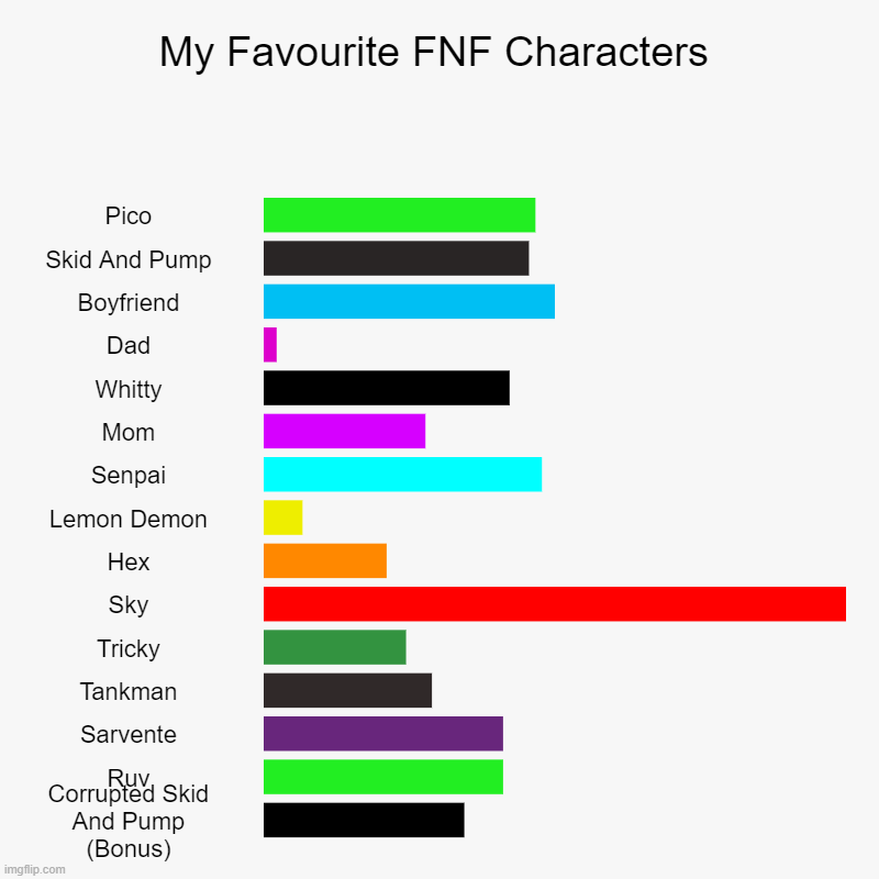 FNF Characters | My Favourite FNF Characters | Pico, Skid And Pump, Boyfriend, Dad, Whitty, Mom, Senpai, Lemon Demon, Hex, Sky, Tricky, Tankman, Sarvente, Ru | image tagged in charts,bar charts,friday night funkin,mods | made w/ Imgflip chart maker
