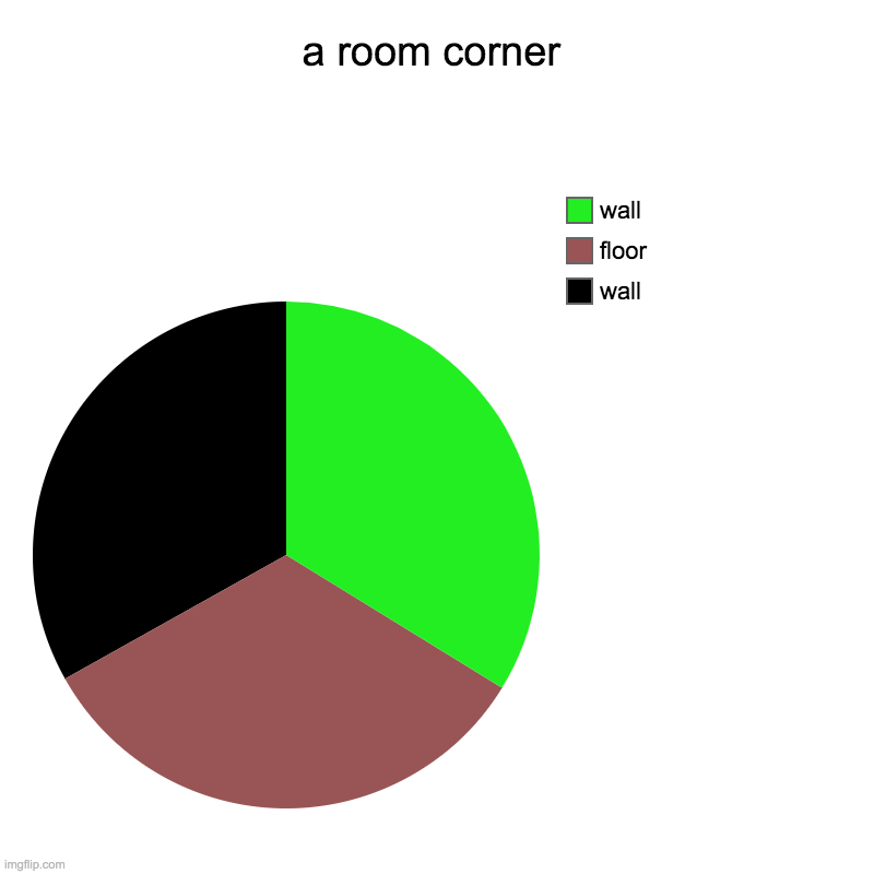 a room corner | wall, floor, wall | image tagged in charts,pie charts | made w/ Imgflip chart maker
