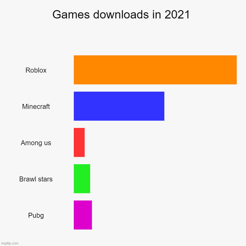 Games downloads in 2021 | Roblox, Minecraft, Among us, Brawl stars, Pubg | image tagged in charts,bar charts | made w/ Imgflip chart maker