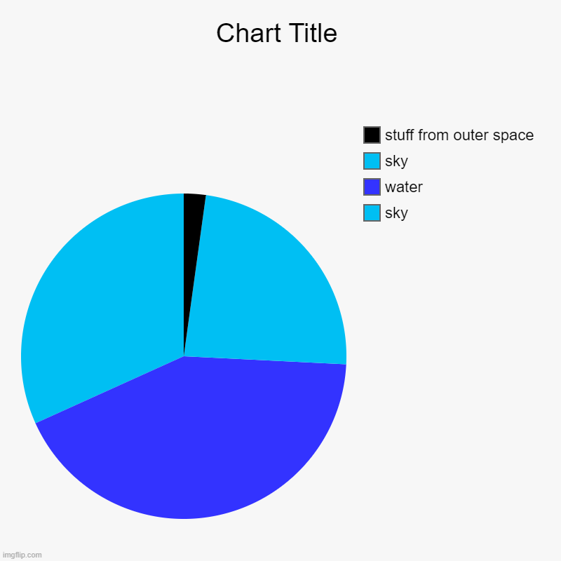 I dont know | sky, water, sky, stuff from outer space | image tagged in charts,pie charts | made w/ Imgflip chart maker