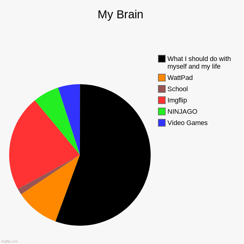 congratulations, you can now read my mind | My Brain | Video Games, NINJAGO, Imgflip, School, WattPad, What I should do with myself and my life | image tagged in charts,whatiamalwaysthinkingabout | made w/ Imgflip chart maker