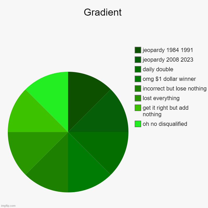 Green Gradient | Gradient | oh no disqualified, get it right but add nothing, lost everything, incorrect but lose nothing, omg $1 dollar winner, daily double | image tagged in charts,pie charts | made w/ Imgflip chart maker