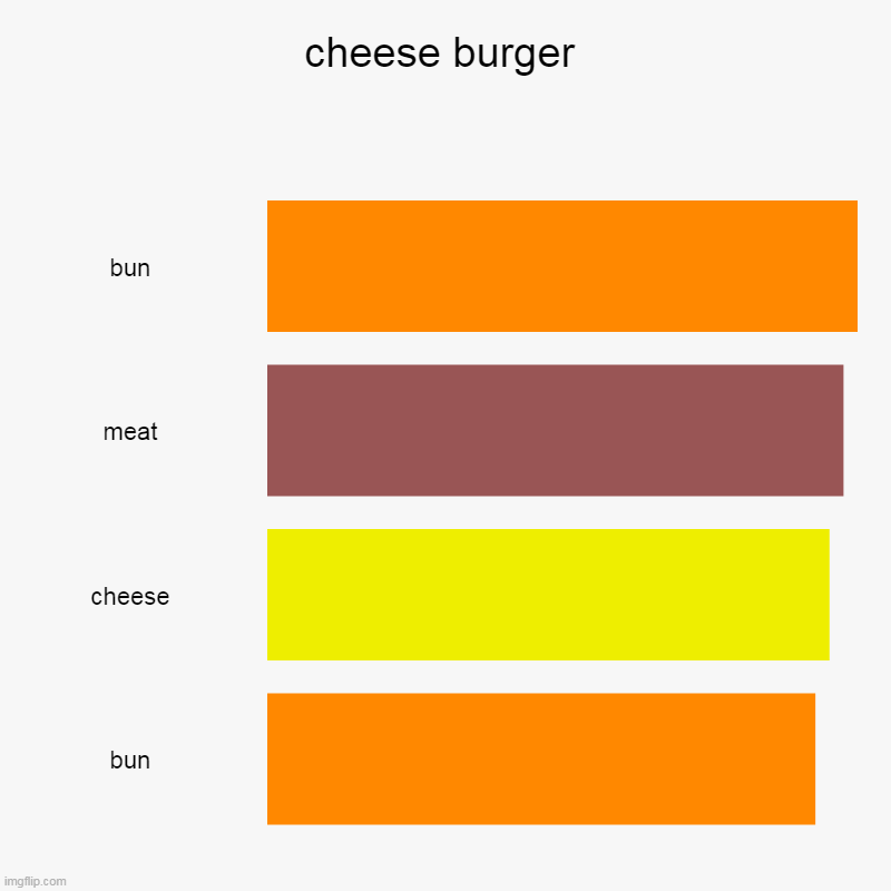 cheese burger | bun, meat, cheese, bun | image tagged in charts,bar charts | made w/ Imgflip chart maker
