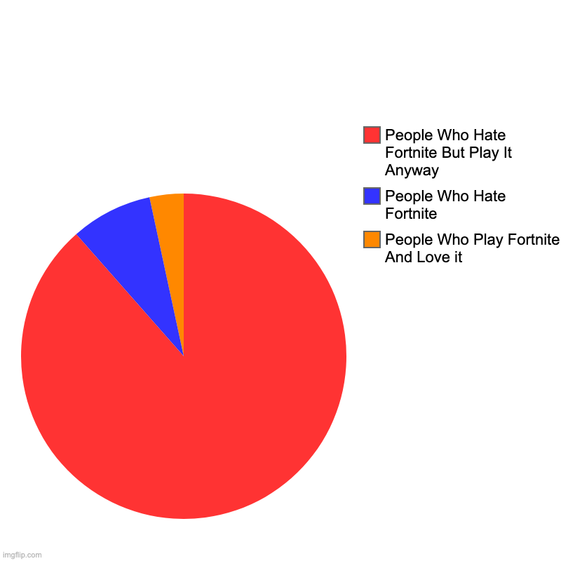 | People Who Play Fortnite And Love it, People Who Hate Fortnite, People Who Hate Fortnite But Play It Anyway | image tagged in charts,pie charts | made w/ Imgflip chart maker