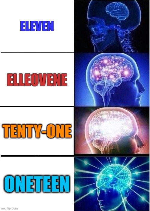 Eleven literally means "one left", as in one left over ten, or last one left before 12 (as in 12 hours). Not leaven for E! lol | ELEVEN; ELLEOVENE; TENTY-ONE; ONETEEN | image tagged in memes,expanding brain,11,eleven | made w/ Imgflip meme maker