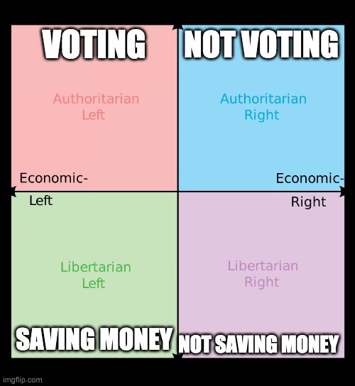 i'm wondering if this is political | VOTING; NOT VOTING; NOT SAVING MONEY; SAVING MONEY | image tagged in political compass | made w/ Imgflip meme maker