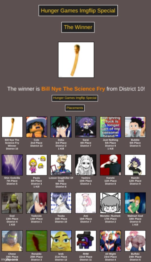 The Winner + Placements | made w/ Imgflip meme maker
