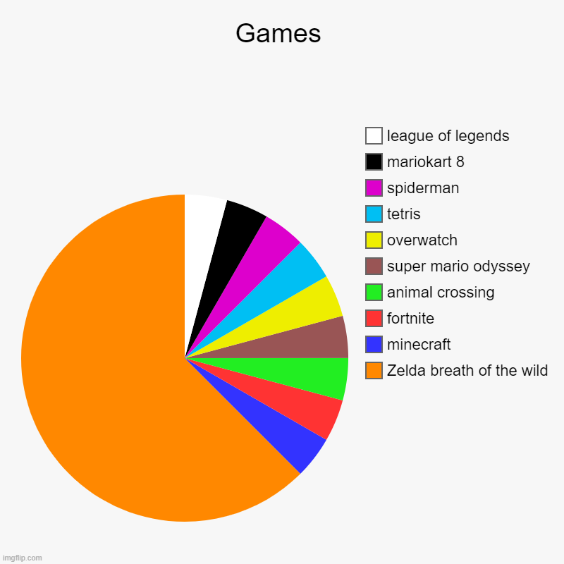 Games | Zelda breath of the wild, minecraft, fortnite, animal crossing, super mario odyssey, overwatch, tetris, spiderman, mariokart 8, leag | image tagged in charts,pie charts | made w/ Imgflip chart maker