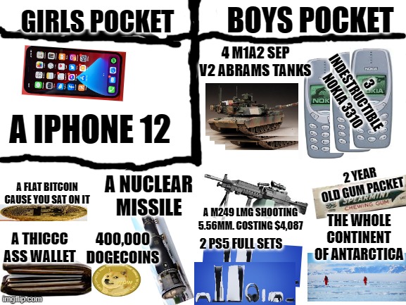 wow GL fitting a whole continent in your pocket | BOYS POCKET; GIRLS POCKET; 4 M1A2 SEP V2 ABRAMS TANKS; 3 INDESTRUCTIBLE NOKIA 3310; A IPHONE 12; 2 YEAR OLD GUM PACKET; A NUCLEAR MISSILE; A FLAT BITCOIN CAUSE YOU SAT ON IT; A M249 LMG SHOOTING 5.56MM. COSTING $4,087; THE WHOLE CONTINENT OF ANTARCTICA; 2 PS5 FULL SETS; A THICCC ASS WALLET; 400,000 DOGECOINS | image tagged in blank white template | made w/ Imgflip meme maker