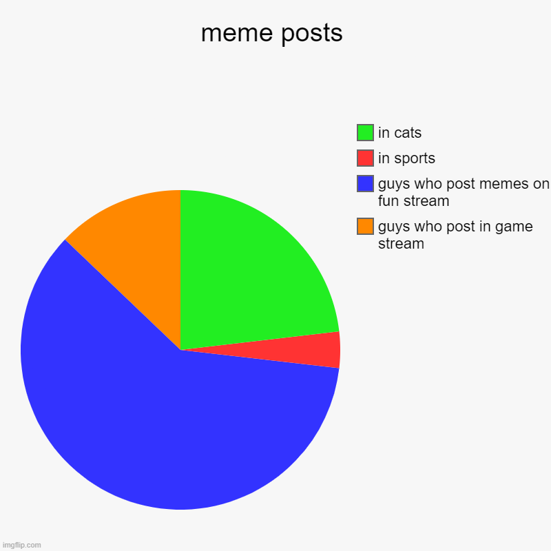 meme posts | meme posts | guys who post in game stream, guys who post memes on fun stream, in sports, in cats | image tagged in charts,pie charts | made w/ Imgflip chart maker