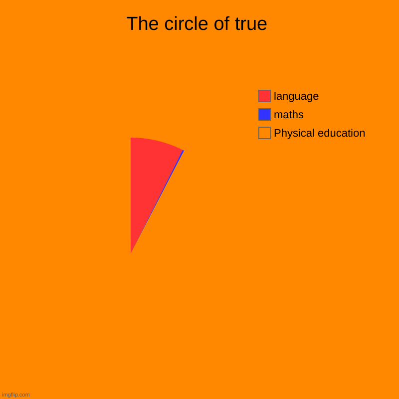 The circle of true | Physical education, maths, language | image tagged in charts,pie charts | made w/ Imgflip chart maker