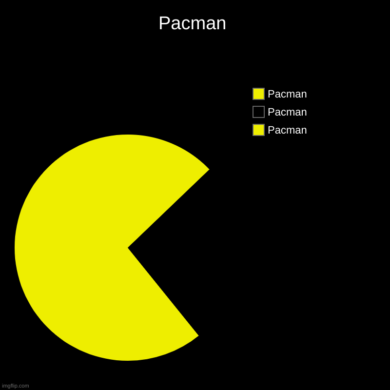 Pacman | Pacman, Pacman, Pacman | image tagged in charts,pie charts | made w/ Imgflip chart maker