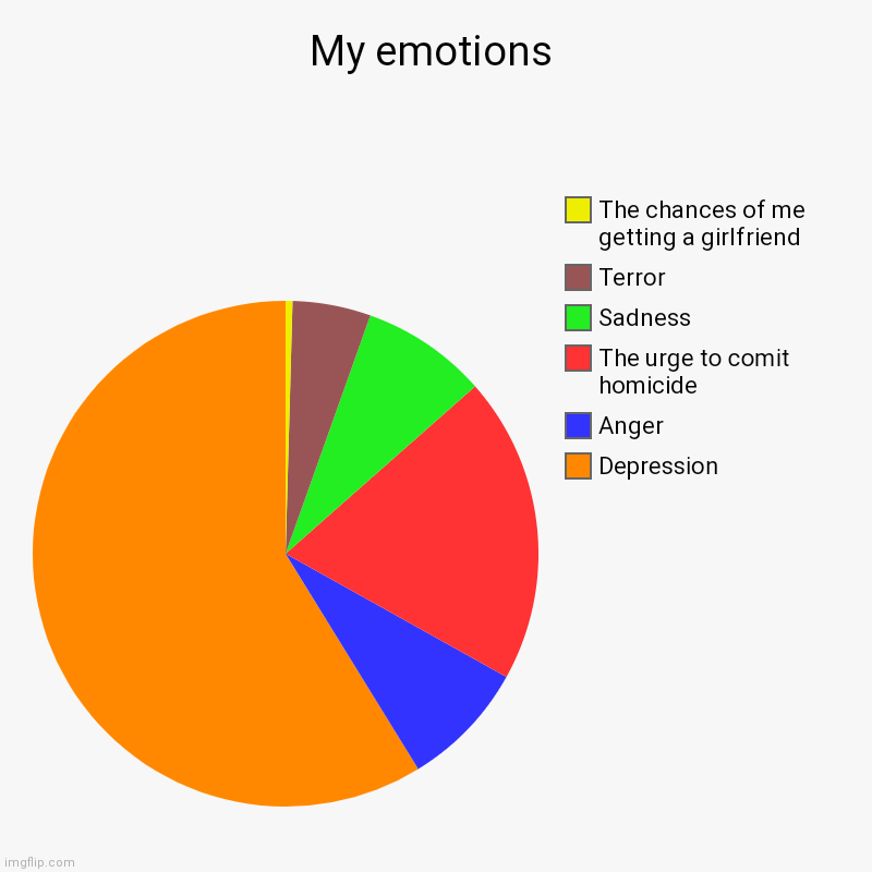 My emotions | Depression, Anger, The urge to comit homicide, Sadness, Terror, The chances of me getting a girlfriend | image tagged in charts,pie charts | made w/ Imgflip chart maker