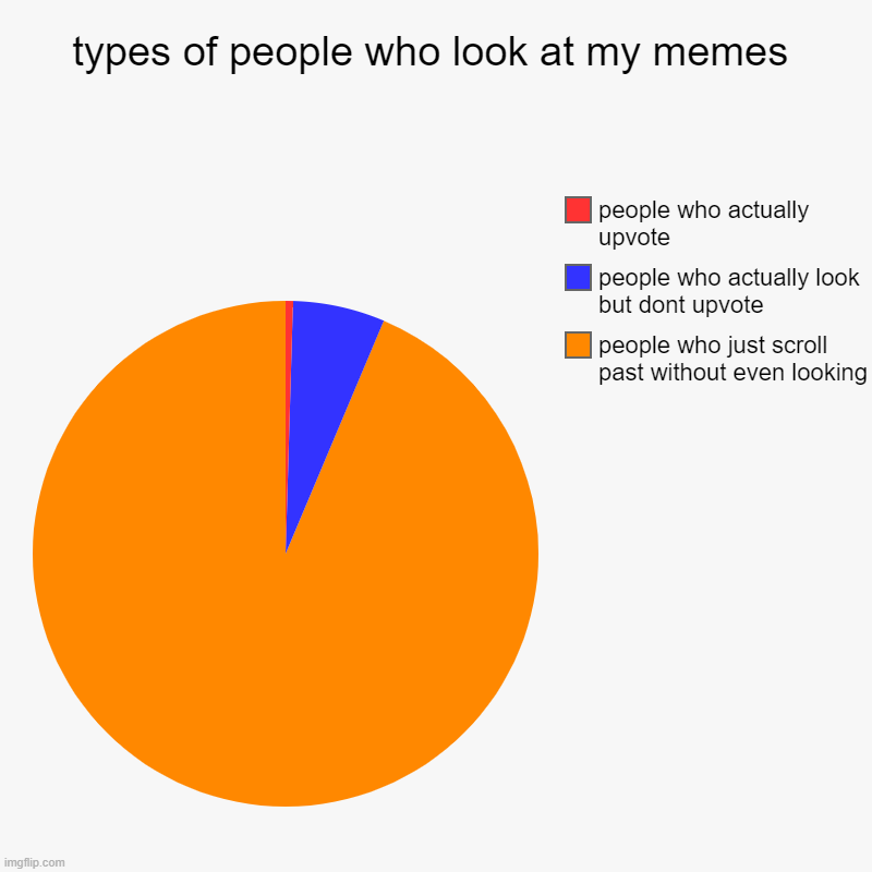 upvote this to prove me wrong | types of people who look at my memes | people who just scroll past without even looking, people who actually look but dont upvote, people wh | image tagged in charts,pie charts | made w/ Imgflip chart maker