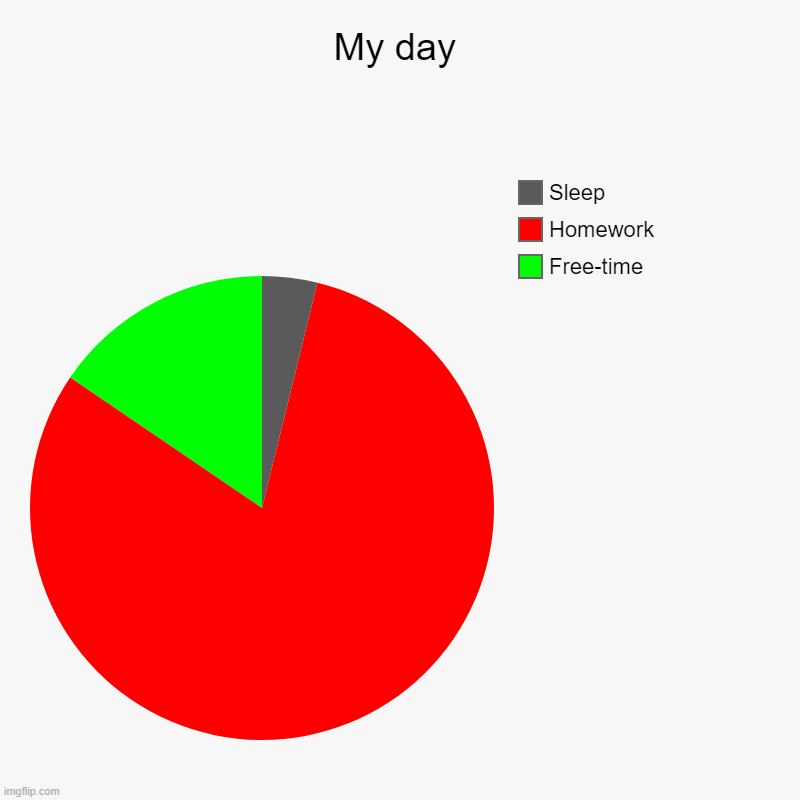 My day | My day | Free-time, Homework, Sleep | image tagged in charts,pie charts,memes,image,time | made w/ Imgflip chart maker