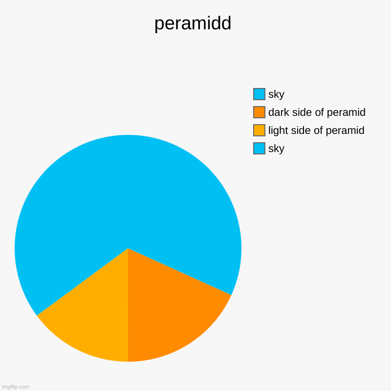 peramidd | sky, light side of peramid, dark side of peramid, sky | image tagged in charts,pie charts | made w/ Imgflip chart maker