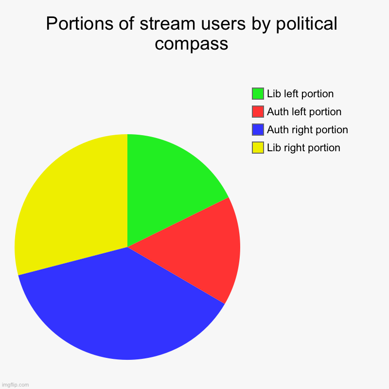 Portions of stream users by political compass | Lib right portion, Auth right portion, Auth left portion, Lib left portion | image tagged in charts,pie charts | made w/ Imgflip chart maker