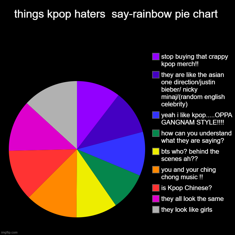 rainbow pie chart of kpop haters' words | things kpop haters  say-rainbow pie chart | they look like girls, they all look the same, is Kpop Chinese?, you and your ching chong music ! | image tagged in charts,pie charts | made w/ Imgflip chart maker